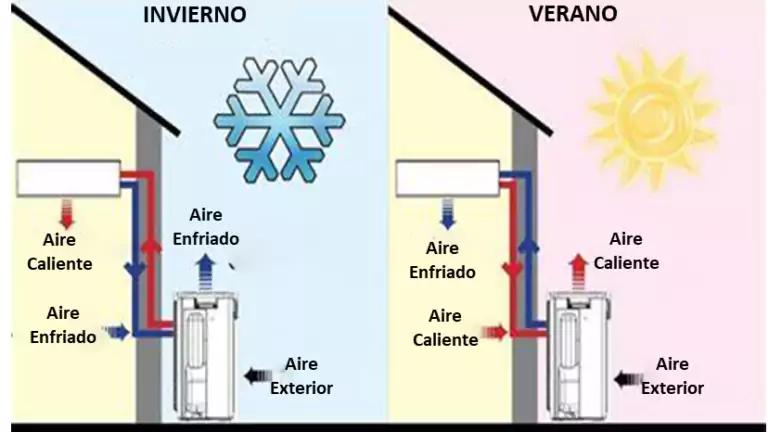 Bombas de calor